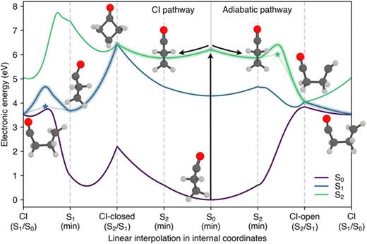 Two possible relaxation pathways upon photoexcitation of cyclobutanone in S2 (vertical arrow) from its S0 minimum. Electronic energies [XMS-CASPT2(8/8)/aug-cc-pVDZ] are represented along the LIICs characterizing two relaxation pathways—the CI pathway [left of S0(min)] and the adiabatic pathway [right of S0(min)]. As LIICs do not accurately describe barrier energies, we denote the energies of the true transition state with a star. A shaded area highlights the electronic state likely to drive the dynamics of the molecule from S2 to S0. The molecular structure representative of each located critical point is superimposed on the pathways (the spatial orientation of each structure was chosen to highlight the specific distortions of the molecular framework).
