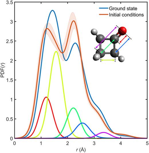 Steady-state PDF of cyclobutanone. The PDF was calculated for the ground-state minimum [XMS-CASPT2(8/8)/aug-cc-pVDZ] and as an average of the PDF calculated for each initial condition (119) used for the nonadiabatic dynamics (sampled from the QT-BOMD trajectory, MP2/cc-pVDZ). The PDF signal obtained from the initial conditions is decomposed into different atom-pair distances relevant to cyclobutanone, highlighted in the molecular structure given as the inset. Note that the PDF signal depicted by the lime curve corresponds to all the C– C bonds of cyclobutanone.