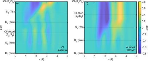 Simulated ΔPDF signal (PDF for a given geometry along the LIIC minus the PDF of the reference S0 minimum geometry) along the two deactivation pathways—(a) the CI pathway and (b) the adiabatic pathway—of cyclobutanone excited at 200 nm. The geometries used to predict ΔPDF signals are the same as those used for the electronic energies presented in Fig. 4, with the only exception of the transition-state geometries (TSs) along the CI pathway that was added for a more detailed analysis of the ring-opening process.