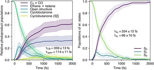 Relative populations of the photoproducts (left) and the electronic states (right) obtained from the (NA+BO)MD for a swarm of 119 trajectories. The population traces were convoluted with the envelope of the laser pulse. The values report the fitted lifetimes for the population of cyclobutanone in an excited electronic state (τCB) and the open structure (τopen), as well as the electronic population of the S2 state (τS2) and the S1 state (τS1). The details on the fitting procedure and resulting curves are described in the supplementary material.