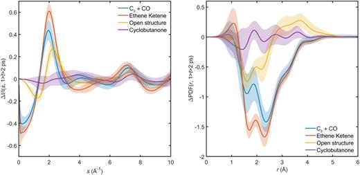Representative ΔI/I(s) (left) and ΔPDF(r) (right) signals for cyclobutanone and the different families of photoproducts, obtained from the averaging of the theoretical ΔI/I(s,t) and ΔPDF(r,t) signals for each category of molecules in the time interval 1–2 ps.