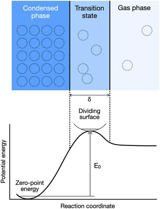 Schematic of the energy profile of evaporation and the relation with the geometry of the reactive system. The horizontal axis for the potential energy curve represents the reaction coordinate that is perpendicular to the surface of the condensed phase. The dividing surface is located between the reactant condensed phase and the product gas phase, separating them perpendicularly to the reaction coordinate (i.e., in parallel to the surface of the condensed phase). The transition state defined with this dividing surface thus occurs in the middle of the reaction path of the decomposition from the condensed phase to the product molecules.