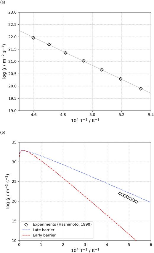 (a) Arrhenius plot of the experimental evaporation rates of MgO solid.2 The linear fitting of the data (shown by the solid line) yields Ea = 542 ± 9 kJ mol−1. (b) Arrhenius plot of the calculated evaporation rate of MgO solid for the extremely “late” barrier case (the blue dashed line) and the extremely “early” barrier case (the red dashed line), shown with the experimental evaporation rates.2