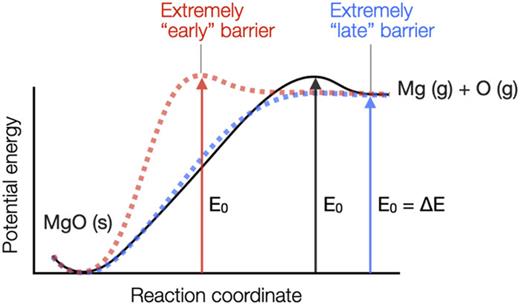 Schematic of the potential energy of the evaporation of MgO solid along the reaction coordinate. The blue and red dotted curves show the energy profiles of the extremely “late” barrier (barrierless) and extremely “early” barrier cases, respectively. The experimental data of evaporation of MgO solid suggest that there is an energy barrier closer to the product as shown by the black line. The barrier height E0 is equal to (for barrierless case) or larger than (for earlier barrier case) the potential energy difference between the reactant and the product, which is designated as ΔE.