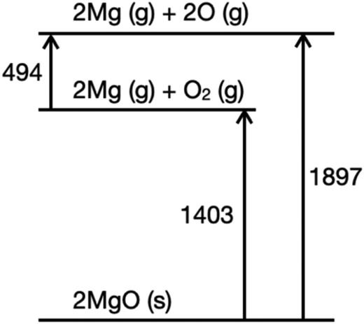 Internal energy difference (in kJ mol−1) among 2MgO (s), the experimental products 2Mg (g) + 2O (g), and the equilibrium species 2Mg (g) + O2 (g) at 2000 K. As discussed in Sec. III A, the experimental activation energy 542 ± 9 kJ mol−1 is close to the average energy of the experimental products, 1897/4 = 474 kJ mol−1. Due to the similarity between these values and the energy difference between 2O (g) and O2 (g), 494 kJ mol−1, the average energy of the equilibrium species is also similar (1403/3 = 468 kJ mol−1).