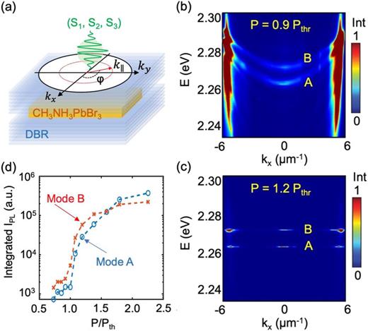 Exciton–polariton condensates in a lead halide perovskite microcavity. (a) The sample consists of CH3NH3PbBr3 single crystals grown in a cavity defined by two distributed Brag reflectors (DBR). The sample temperature is 77 K. Light emitted from the cavity from linearly polarized and non-resonant excitation at hν = 3.1 eV is detected in Fourier-space imaging. (b,c) Dispersions of exciton–polaritons at ky = 0 µm−1 at power densities of (b) 0.9 Pth and (c) 1.2 Pth. Note the color scales are normalized to peak intensity in each plot. The energies of condensates A and B are at 2.262 and 2.272 eV, respectively. (d) Integrated PL intensities for modes A and B as a function of excitation power density P normalized to the threshold power density, Pth = 8.0 µJ cm−2.