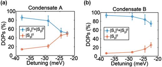 Cavity detuning dependence of polariton condensates. Cavity detuning dependencies of polarizations for modes (a) A and (b) B. The excitation power P is 1.4 Pthr, and the sample temperature is 77 K.