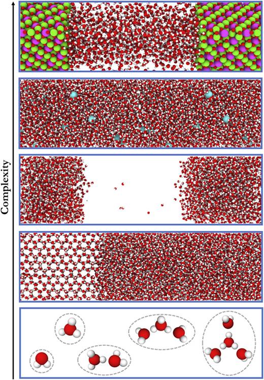 Schematic overview of some important applications of MLPs to aqueous systems with increasing complexity (from bottom to top): neutral and protonated water clusters, liquid water and its interface with ice, liquid water–vapor interface, electrolyte solutions, and solid–water interfaces.