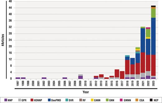 Overview of the number of articles published per year for different types of MLPs applied to water and aqueous systems as discussed in this Perspective. These are, in order of first use for these systems, neural network potentials (NNPs) based on simple feed-forward neural networks, Gaussian process regression (GPR), high-dimensional neural network potentials (HDNNPs), deep potential molecular dynamics (DeePMD), support vector regression (SVR), random forest (RF), embedded atom neural networks (EANNs), graph neural networks (GNNs), Gaussian-moment neural networks (GMNNs), comprehensive genetic algorithm (CGA), and neuroevolution potentials (NEPs).