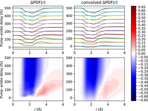 Simulated ultrafast electron-diffraction results. The panels on the left show the change in the probability density function relative to the initial configuration. The panels on the right show the same data convolved with a 160 fs (FWHM) Gaussian to simulate the instrument response function. Blue is loss and red is gain, with equally spaced contour levels showing the height of the ΔPDF(r) signal relative to the maximum peak height in the steady-state PDF.