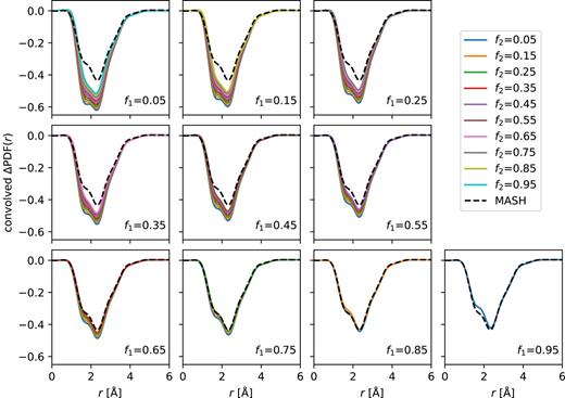 Weighted average over the three dominant reaction products of the simulated ultrafast electron-diffraction results at 500 fs. f1 corresponds to the fraction of products I, and f2 corresponds to the fraction of products II used in the weighted average, with the remaining fraction corresponding to products III. The results are shown here for the signal convoluted with a 160 fs (FWHM) Gaussian to simulate the instrument response function. The dashed line shows the prediction from the aug-cc-pVDZ trajectories.