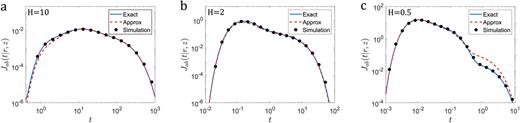 PDF Jab(t|r, z) of the escape time from a cylindrical hole (see Fig. 1) with L = 1, ka = 0, D = 1, ka′=1, kd′=1, r = 0, z = H/2, and with H = 10 (left), H = 2 (center), and H = 0.5 (right). The solid lines represent the exact solution from Eq. (40) truncated to 30 × 30 = 900 terms. The dashed lines give the two-state switching diffusion approximation Jsd(t|z) from Eq. (30) truncated to 200 terms. The circles give estimates based on 106 particles whose motion was simulated according to the protocol in Appendix D of Ref. 25, with simulation time step Δt = 10−6.