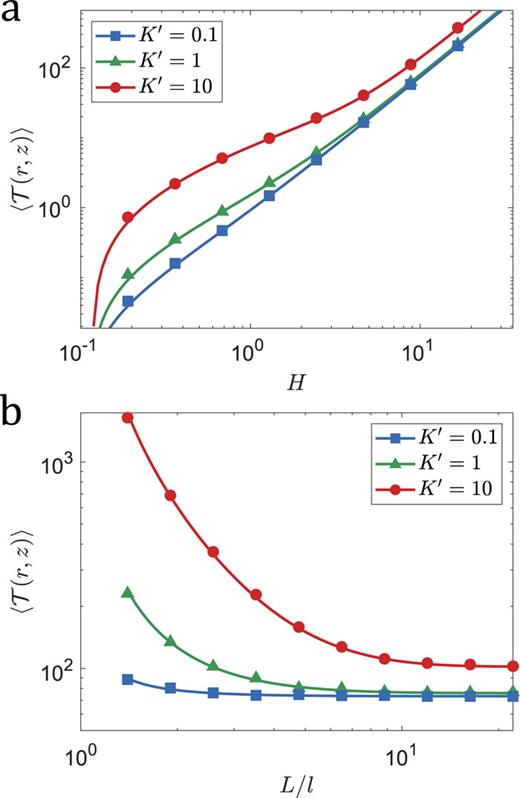 Mean escape time from a surface textured by an array of pillars (Fig. 3). The solid lines are drawn using the exact solution of Eq. (81). Each line represents a different adsorption equilibrium constant for the pillar, K′=ka′/kd′, where we set kd′=1 and vary ka′ accordingly. The marker symbols represent the mean escape time of 104 particles simulated according to the protocol in Appendix D of Ref. 25, with simulation time step Δt = 10−4. We set D = 0.7, l = 0.9, ka = 0.7, kd = 6.1, z = 0.1, and r = 1. The mean escape time is plotted as a function of (a) the height of the pillars H, where we set L = 5, and (b) the radius of the unit cell L (divided by the radius of the pillars l), where we set H = 10.