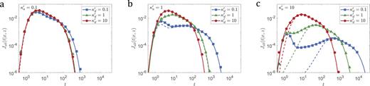 PDF Jab(t|x, z) of the escape time from a groove with D = 1, L = 1, H = 10, ka = 0, for three different values of κd′ (see the legend), and κa′=0.1 (panel a), κa′=1 (panel b), and κa′=10 (panel c). The solid lines give the exact solution from Eq. (105), while the dashed lines represent the two-state switching diffusion approximation. The marker symbols give estimates based on 106 particles whose motion was simulated according to the protocol in Appendix D of Ref. 25, with simulation time step Δt = 10−6.