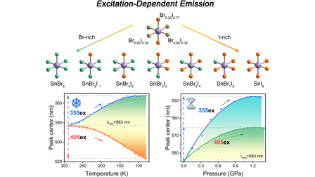 Temperature and pressure-induced excitation-dependent emissions in zero ...