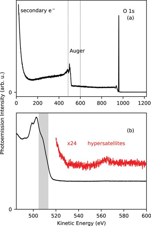 (a) Full experimental photoemission spectrum of liquid water, excited with photons of 1500 eV. The kinetic-energy interval shown in the lower panel is marked by vertical dotted lines. (b) Photoemission spectrum of liquid water showing the kinetic-energy region of Auger decay marked in panel (a), here recorded at hν = 1400 eV. Normal KVV Auger decay can be seen between 480 and 515 eV. The gray-shaded region from 505 to 513 eV kinetic energy is associated with proton-transferred states, for which the nuclear dynamics in the K-shell-ionized state play a particular role.4,10 Auger decay of the DCH states, “hypersatellites,” is much weaker due to the low cross section of DCH production by a single photon and is shifted to substantially higher kinetic energies. The upper trace in panel (b) shows a portion of the spectrum multiplied by 24 and vertically offset to improve its visibility. We have also performed experiments below the DCH threshold and at other photon energies. These data are presented in the supplementary material.