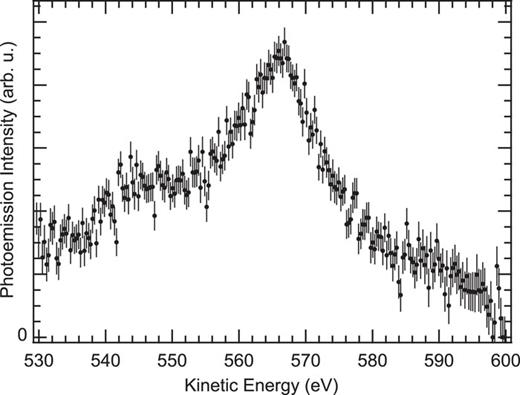 Close-up on the photoemission intensity from liquid water on the high-kinetic-energy side of the normal Auger spectrum, recorded with a photon energy of 1400 eV. The feature between 558 and 572 eV of kinetic energy is identified with the first-step Auger decay of a DCH in liquid water. A linear background has been subtracted. See the text for details.