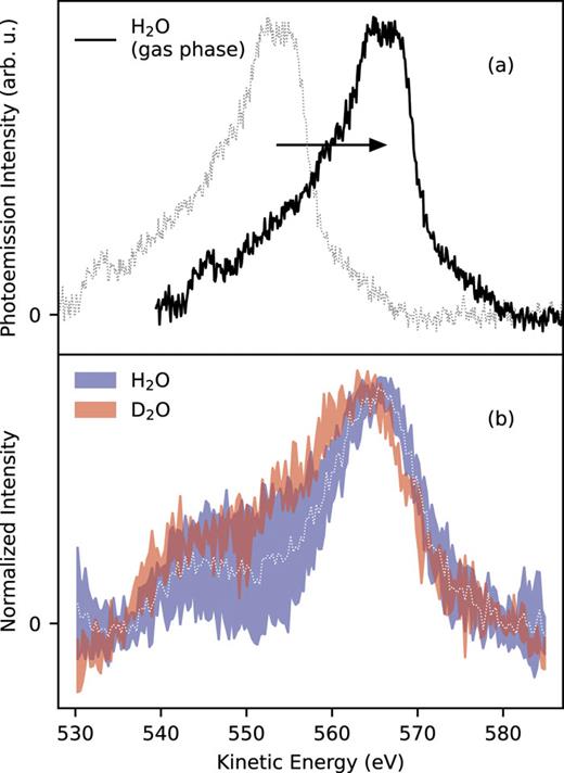 Auger hypersatellite spectra of O 1s DCHs in gaseous (a) and liquid water (b). The data for gaseous water (dotted line) were shifted by 12.5 eV (horizontal arrow) to allow for an easier comparison and were published in Ref. 20. For the liquid, spectra were measured for normal and deuterated water. The colored error band depicts the standard deviation of several independently acquired datasets. For normal water, the average is indicated by a thin dotted line.