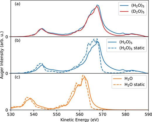 Calculated Auger electron spectrum. (a) Comparison for the deuterated [(D2O)5] and non-deuterated [(H2O)5] water pentamers in a tetrahedral arrangement. (b) Auger spectrum for the water pentamer [(H2O)5]. (c) Auger spectrum for isolated water (H2O). The dashed lines in panels (b) and (c) show instantaneous spectra at t = 0, i.e., without taking into account the effect of core-hole-lifetime nuclear dynamics.