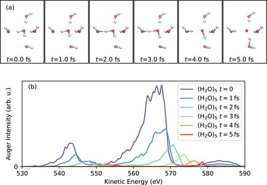 (a) Snapshots of the molecule geometry for a typical (H2O)5 trajectory. (b) Calculated instantaneous Auger spectra at selected times after core ionization.