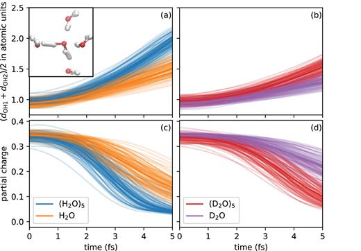Top panels: Symmetrized oxygen-hydrogen distance as function of time after double core ionization. (a) Comparison of water pentamer in a tetrahedral arrangement [(H2O)5] and isolated water (H2O). The inset illustrates an example trajectory for the pentamer [see Fig. 7(a) for individual snapshots]. (b) Comparison of deuterated water pentamer [(D2O)5] and isolated deuterated water (D2O). Bottom panels: Mulliken charge on the central oxygen as a function of time. Comparison for (H2O)5 and H2O (c) as well as (D2O)5 and D2O (d).