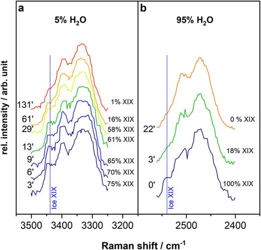 Ice XIX decay at 104 K. (a) Decoupled Raman OH stretching bands in the D2O matrix of 5% H2O (in D2O) ice XIX samples (adapted from Ref. 18) recorded after the given waiting time (in minutes). (b) Decoupled Raman OD stretching bands in the H2O matrix of 95% H2O (in D2O) ice XIX samples. Vertical lines represent marker bands for ice XIX. The time that has passed in the isothermal experiment and the result of the superposition analysis are indicated. In this on-the-fly experiment, the high noise level is due to the short accumulation times.