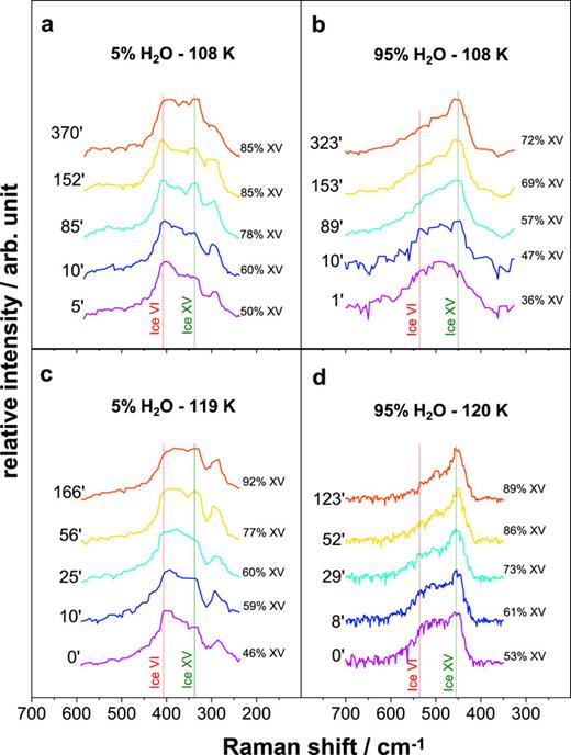 Ice XV buildup at 108 K (top) and near 120 K (bottom). (a) and (c) Raman librational bands of the 5% H2O samples (adapted from Ref. 18). (b) and (d) Raman librational bands of 95% H2O samples. The red and green vertical lines represent marker bands for ices VI and XV, respectively. The time passed in the isothermal experiment and the ice XV fractions derived from the superposition analyses are indicated.
