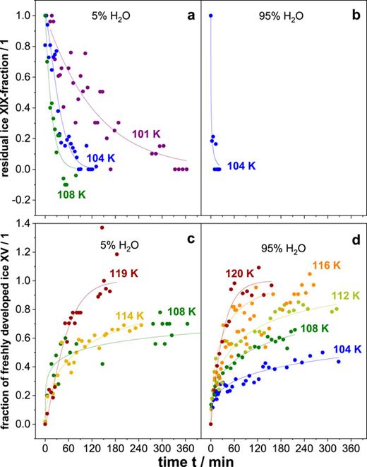 Time evolution of the fractions relating to (a) and (b) the ice XIX decay and (c) and (d) the ice XV buildup as deduced from Raman superposition for different temperatures. JMAK fits are shown as solid lines. Data for the 5% H2O samples are from Ref. 18. Avrami exponents n, rate constants k, and the resulting KIEs are summarized in Tables I and II. We estimate the error bar (one standard deviation) for the phase fractions to be ±5%.
