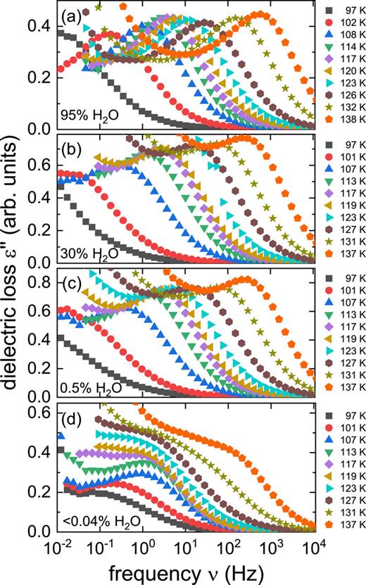 Dielectric relaxation spectra of ice crystals with H2O fractions of (a) 95%, (b) 30%, (c) 0.5%, and (d) <0.04%.