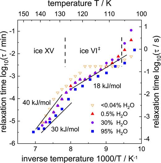 Arrhenius diagram showing the relaxation times recorded upon heating for ices with different isotopic compositions. The data for the <0.04% H2O sample are shown as open symbols to indicate that due to the application of frequency–temperature superposition, the accuracy of the time scales obtained for this concentration may be somewhat reduced. The given energy barriers are represented by the solid lines. The dashed lines mark the temperature range in which ice VI‡ exists.