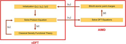 Algorithm of the AIMD–cDFT hybrid model.