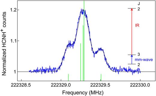 Rotational transition (J = 3 ← 2) of HCNH+ showing partially resolved hyperfine structure recorded using double-resonance spectroscopy in a 4 K cryogenic ion trap. In this measurement, the IR laser was kept fixed on resonance with the P(3) rovibrational transition (3180.401 cm−1, Altman et al.2) within the fundamental ν2 C–H stretch band. The green sticks represent the simulated 14N hyperfine structure based on the spectroscopic constants given in Table II. The shown three-component Gaussian fit (black curve) yields a kinetic temperature of the ions of less than 20 K. Figures for other transitions can be found in the supplementary material file.