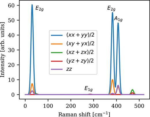 Polarization-resolved Raman spectrum of bulk MoS2 in the 2H phase at ω = 488 nm. Phonons and potential changes were computed using a 700 eV plane wave cutoff and a 2 × 2 × 2 k-point mesh in a 3 × 3 × 2 supercell. Each peak has been labeled according to its irreducible representation.