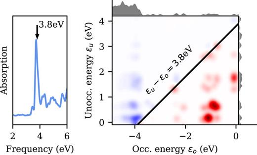 Photoabsorption spectrum for an Ag147 icosahedral nanoparticle and the transition contribution map at 3.8 eV. The map reveals that transitions between KS states near the Fermi level contribute constructively to the plasmon resonance, while transitions from occupied states at the d-band edge contribute destructively (screening).