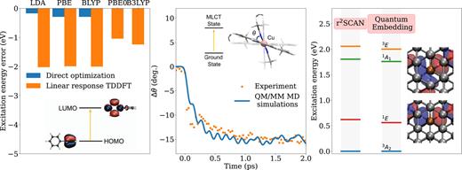 Applications of time-independent, variational calculations of excited states to a molecule in vacuum (left), a molecule in solution (middle), and a solid-state system (right). Left: Deviation of the calculated excitation energy of a charge-transfer excited state in the N-phenylpyrrole molecule from the theoretical best estimate of 5.58 eV.269 The results of linear-response TDDFT calculations with hybrid functionals are from Ref. 269. Middle: Time-evolution of the interligand angles of the [Cu(dmphen)2]+ complex upon photoexcitation to the lowest metal-to-ligand charge-transfer (MLCT) state in acetonitrile. The experimental results from femtosecond x-ray scattering measurements270 are compared to the average over excited-state molecular dynamics trajectories obtained using the QM/MM electrostatic embedding scheme in GPAW167 (see Sec. IV) and convoluted with the experimental instrument-response function.270 Right: Vertical excitation energy for excitations in the negatively charged nitrogen-vacancy center in diamond obtained with the r2SCAN functional as compared to the results of previous calculations using an advanced quantum embedding approach.271 The orbitals involved in the electronic transitions are visualized in the inset (the C atoms are gray and the N atom is orange).