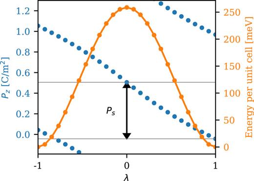 Formal polarization along an adiabatic path connecting two states of polarization and the energy along the path in tetragonal KNbO3. The spontaneous polarization is obtained as the difference in polarization between a polar ground state (λ = 1) and a non-polar reference structure (λ = 0). The energy along the path is also shown.