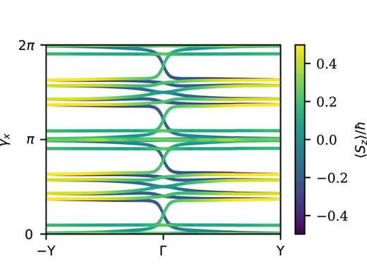 Berry phases of the quantum spin Hall insulator 1T′-MoS2 obtained from PBE with non-selfconsistent spin–orbit coupling. The colors indicate the expectation value of Sz for each state as defined in Ref. 46.
