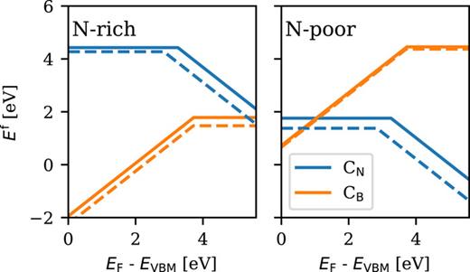 Defect formation energies for CN and CB under N-rich and N-poor conditions, respectively. The dashed lines are reproduced from Ref. 295.
