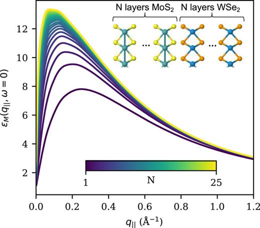 The static macroscopic dielectric function of a vdW heterostructure interface as a function of the number of layers. The heterostructure is made up of N MoS2 layers on one half and N WSe2 layers on the other half (see inset). Increasing the number of layers eventually leads to a bulk-like limit for the chosen stacking configuration.
