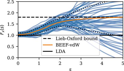 Bayesian ensemble of XC functionals around BEEF–vdW. The orange solid line is the BEEF–vdW exchange enhancement factor, while the blue lines depict Fx(s) for 50 samples of the randomly generated ensemble. Dotted black lines mark the exchange model perturbations that yield DFT results ±1 standard deviation away from BEEF–vdW results.