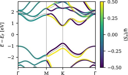 Band structure of the WS2 monolayer obtained from PBE with non-selfconsistent spin–orbit coupling. The colors indicate the expectation value of Sz for each state. The gray lines show the band structure without spin–orbit coupling.