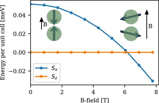 Spin-flop transition in Cr2O3. The alignment of the spins with respect to the magnetic field is sketched for small and large magnitudes of the field. The canting (the small ferromagnetic component after the spin flop) is exaggerated for visualization. The actual canting is roughly 1°.