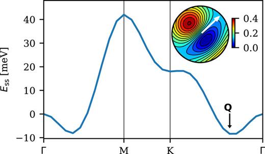 LSDA spin-spiral spectrum of the NiBr2 monolayer (structure taken from the C2DB15). The ground state has an incommensurate wave vector Q ≃ [0.1, 0.1, 0]. The magnetic moment displays only weak longitudinal fluctuations, and the bandgap remains finite for all wave vectors q, indicating that a Heisenberg model description of the material would be appropriate. The inset shows the spin–orbit correction to the spin-spiral energies (in meV) as a function of the normal vector n of the planar spin spiral. n is depicted in terms of its stereographic projection in the upper hemisphere above the monolayer plane. The spiral plane is found to be orthogonal to Q and tilted slightly with respect to the out-of-plane direction.
