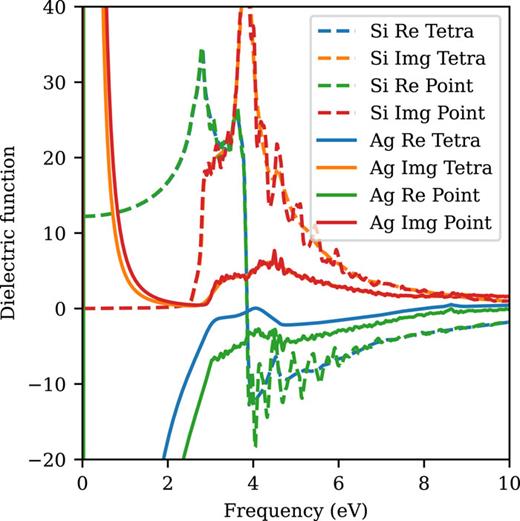 Real and imaginary parts of the dielectric function for Ag (solid) and Si (dashed) using the tetrahedron and point integration methods.