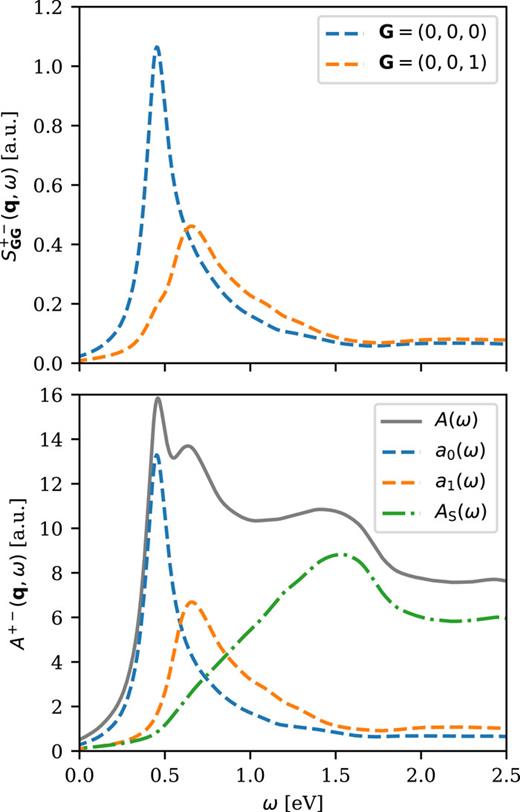 Spectrum of transverse magnetic excitations for ferromagnetic hcp-Co evaluated at q = 5qM/6. The spectrum was calculated using eight empty-shell bands per atom, a plane-wave cutoff of 800 eV, a (60, 60, 36) k-point mesh, and a spectral broadening of η = 50 meV. In the upper panel, the spectrum diagonal is depicted for the first and second Brillouin zones out of the hexagonal plane, from which the acoustic and optical magnon frequencies can be respectively extracted. In the lower panel, the spectrum of majority excitations is shown. The full spectral weight A(ω) is calculated as the sum of all positive eigenvalues of S+−, the acoustic and optical mode lineshapes a0(ω) and a1(ω) are obtained via the two largest eigenvalues (which are significantly larger than the rest), and the Stoner spectrum is extracted as the difference AS(ω) = A(ω) − a0(ω) − a1(ω).