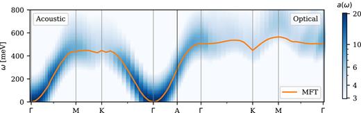 Magnon spectrum of ferromagnetic hcp-Co calculated using ALDA LR-TDDFT (shown as a heat map) compared to the spin-wave dispersion of Liechtenstein MFT. The acoustic magnon mode a0(ω) is shown to the left of the A-point, while the optical magnon mode a1(ω) is shown to the right. Note that the two modes are degenerate at both the A and K high-symmetry points. The calculations were carried out using eight empty-shell bands per atom, a plane-wave cutoff of 800 eV, and a (36, 36, 24) k-point mesh. A finite value of η = 100 meV was used to broaden the ALDA spectrum. For the MFT calculations, the dispersion was calculated using linear spin-wave theory based on a Heisenberg model of closed-packed spherical sites centered at each of the Co atoms.