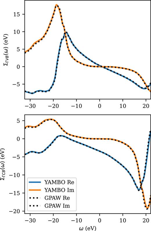 The real (Re) and imaginary (Im) parts of the self-energy matrix elements at the Gamma point for valence (top) and conduction (bottom) bands evaluated with Yambo and GPAW for bulk silicon. Both codes are using full frequency integration with a broadening of 0.1 eV. Yambo is using norm-conserving pseudo-potentials, and GPAW is its standard PAW setup. The k-point grid was 12 × 12 × 12, the plane wave cutoff was 200 eV, and the number of bands was 200 for both codes. The results are virtually indistinguishable.