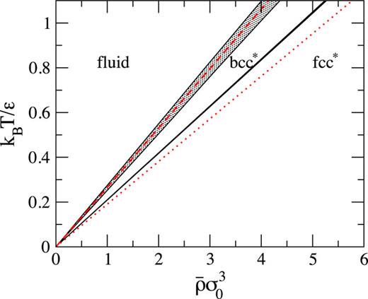 Phase diagram of the GEM-4 nematic model for asphericity parameter λ = 1.5 in the temperature–density plane. The gray domain is the fluid–bcc* coexistence region, and the thin black domain is the bcc*–fcc* coexistence region. The dotted line is the stability boundary of the homogeneous fluid given by Eq. (38). The dashed line is the approximate freezing line given by Eq. (39).