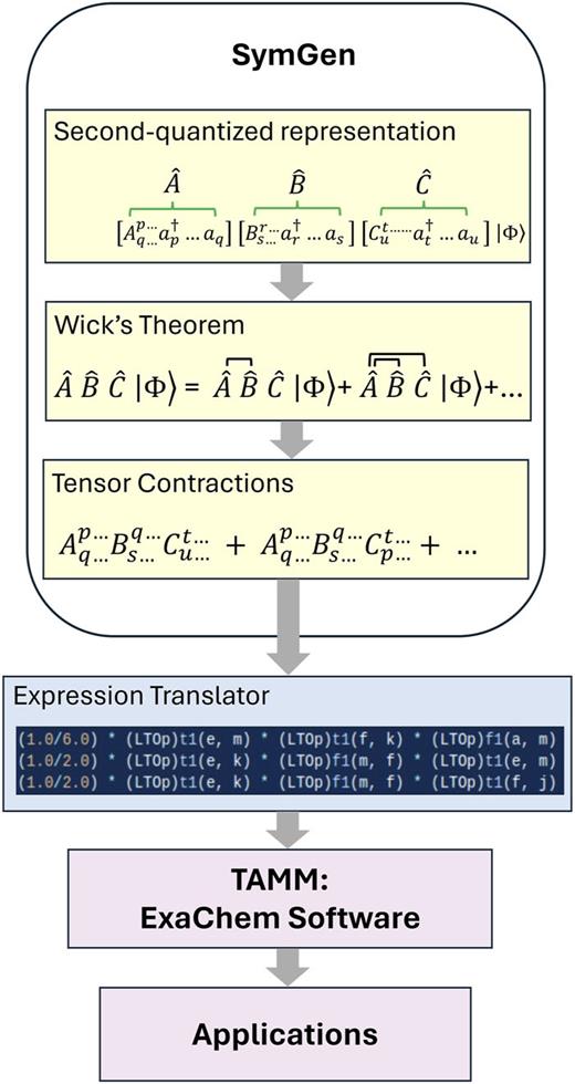 Schematic representation of the development workflow associated with the derivation of the tensor contractions related to applying Wick’s theorem to the second-quantized representation of basic operators and translating them into parallel code.