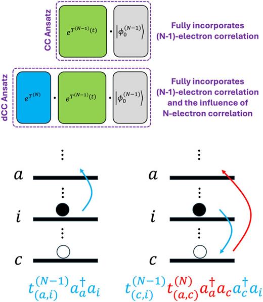 Comparison of ansätze expressed in Eqs. (10) and (17) in terms of correlation level (top) and the diagrams (bottom) representing the excitation from an occupied spin-orbital i to a virtual spin-orbital a following the generation of a hole at spin-orbital c (bottom). The CC ansatz (10) is only able to describe the leading component of this excitation (bottom left), while the dCC ansatz (17) provides some higher order corrections, mediated through a hole at spin-orbital c (bottom right).